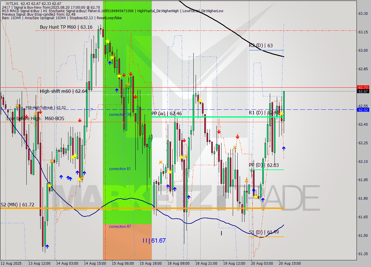 WTI MTF analysis at 2025.08.20 17:30