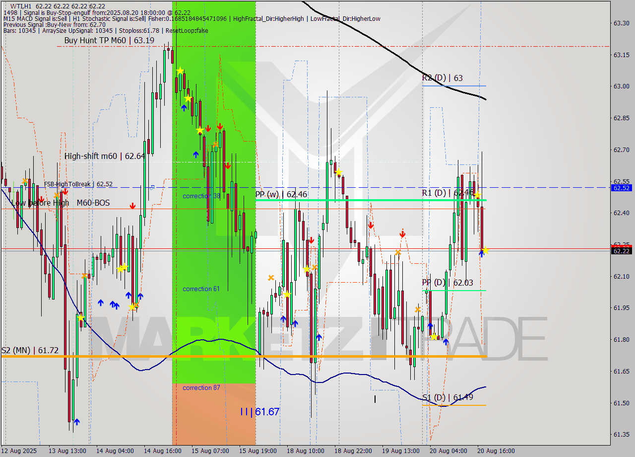 WTI MTF analysis at 2025.08.20 18:00