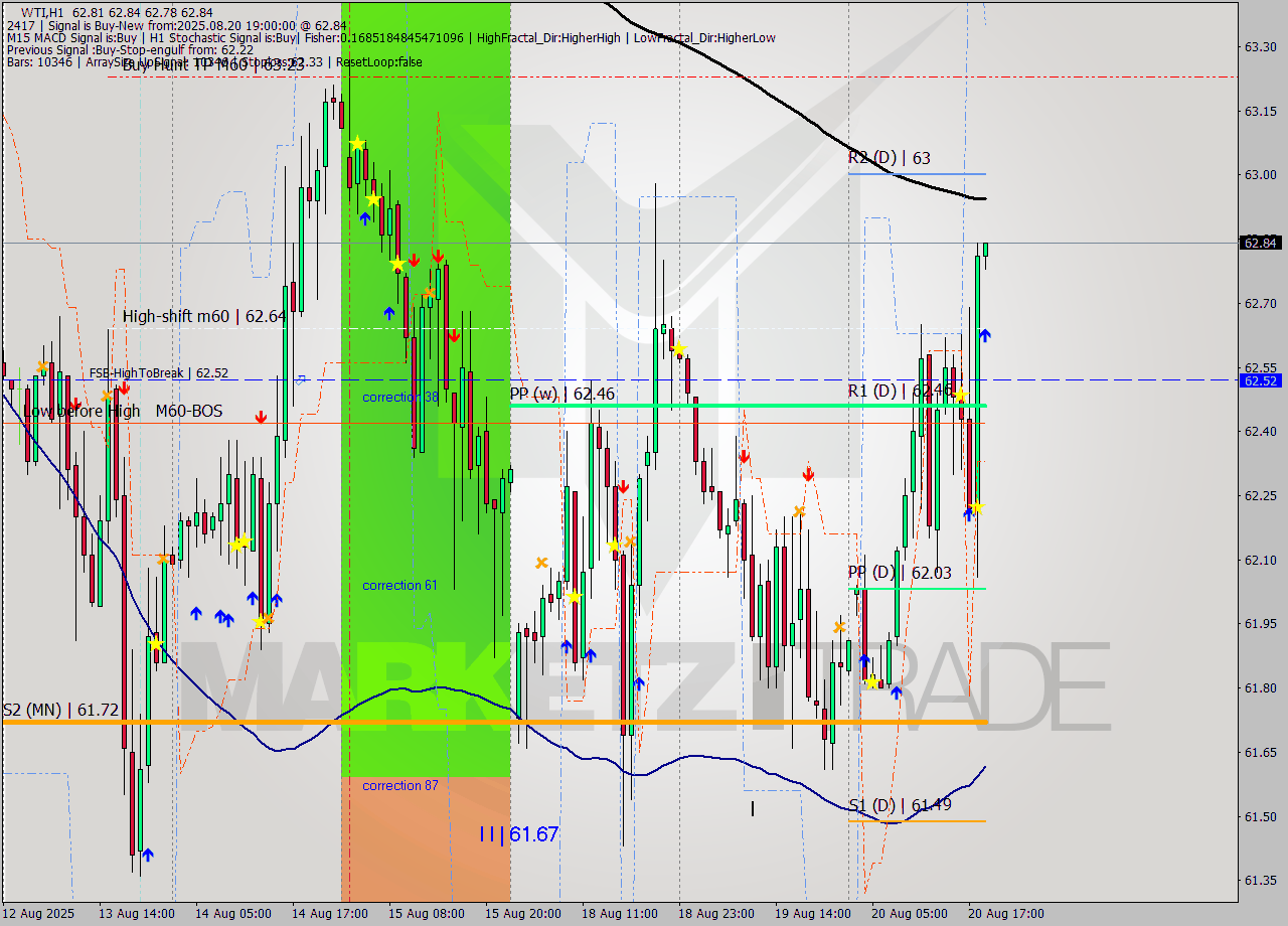 WTI MTF analysis at 2025.08.20 19:01