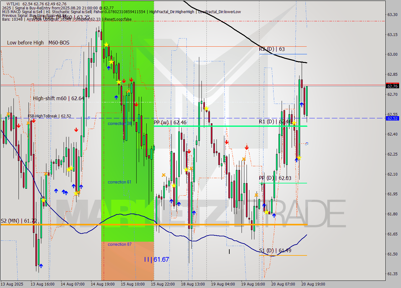 WTI MTF analysis at 2025.08.20 21:33