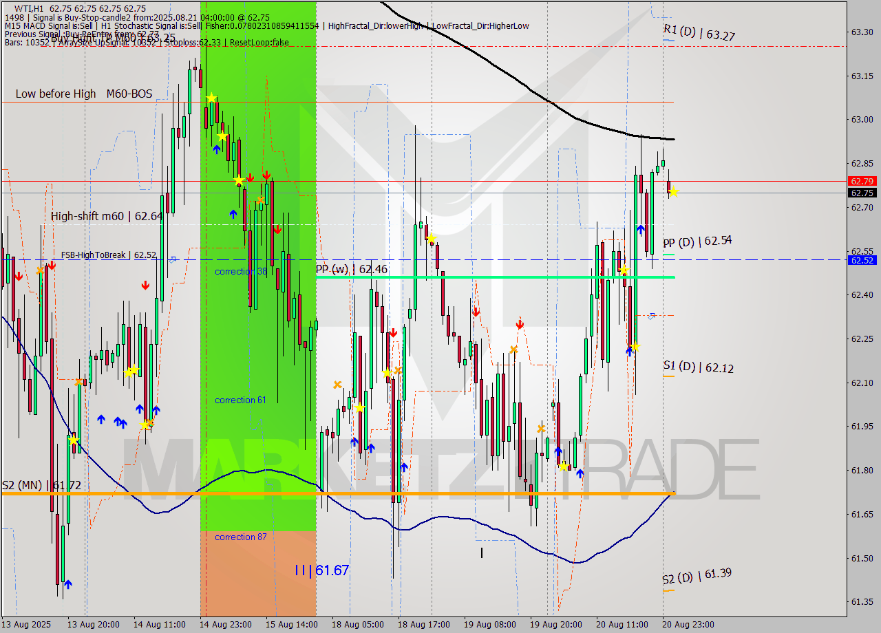 WTI MTF analysis at 2025.08.21 04:00
