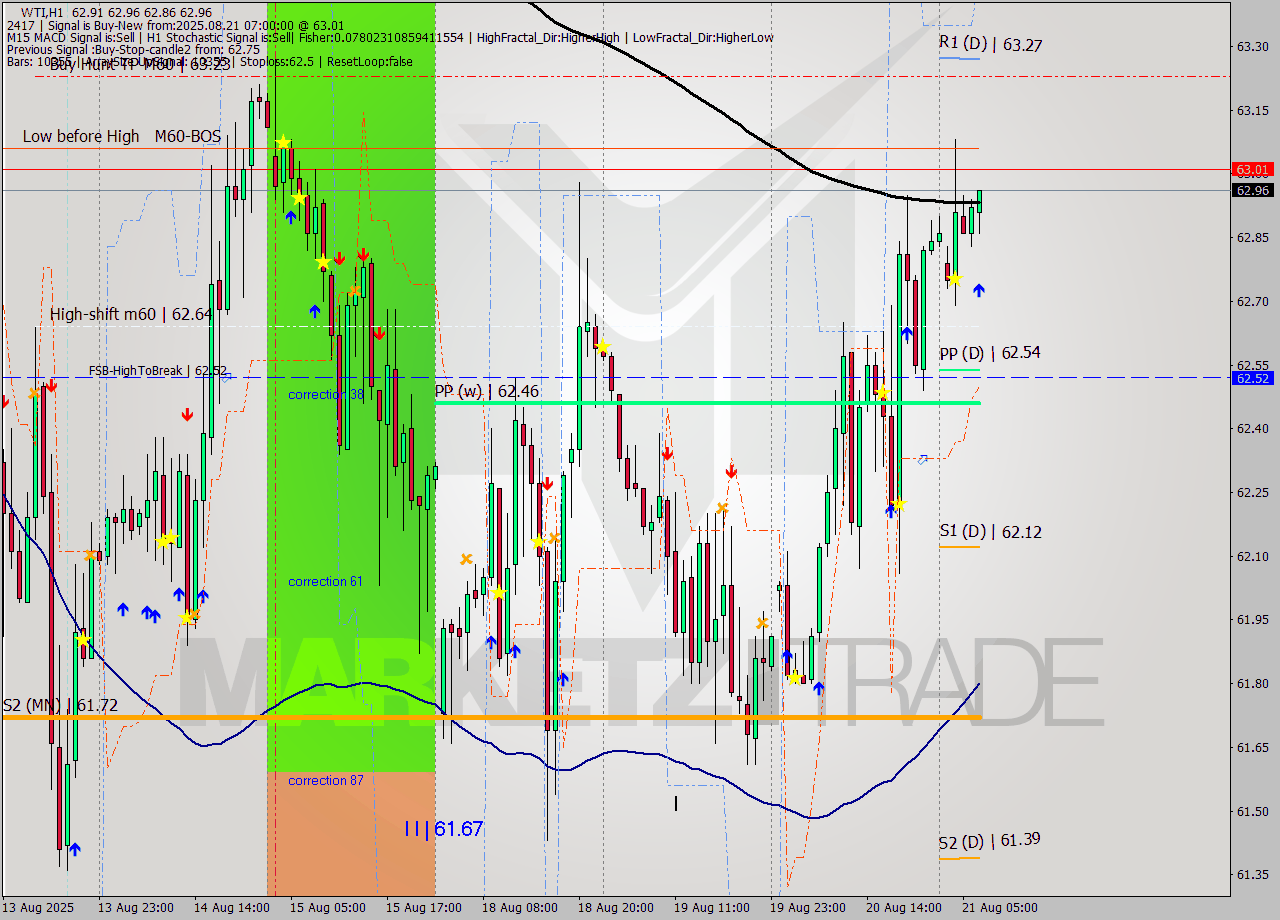 WTI MTF analysis at 2025.08.21 07:16