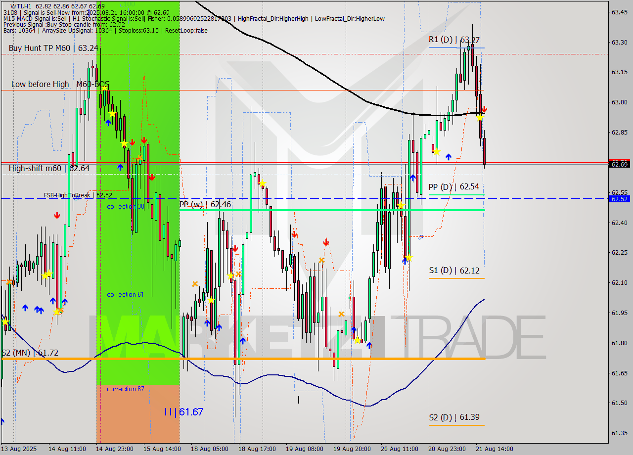 WTI MTF analysis at 2025.08.21 16:13