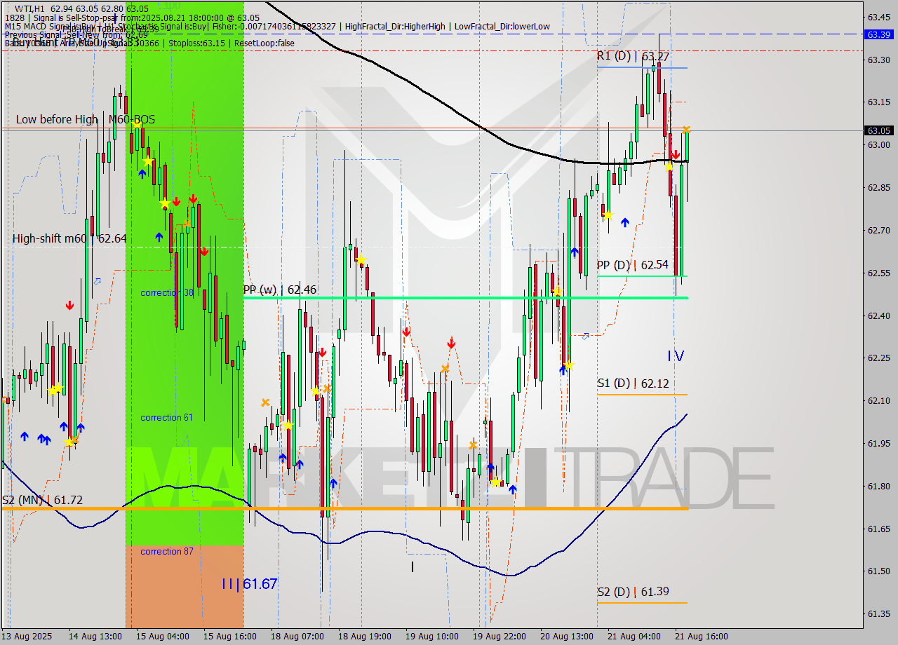 WTI MTF analysis at 2025.08.21 18:27