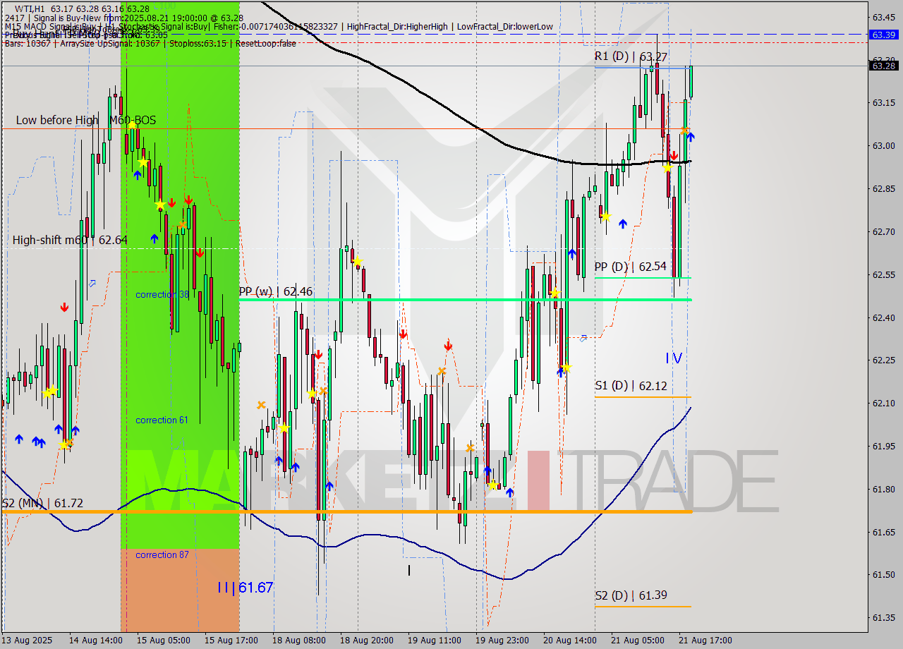 WTI MTF analysis at 2025.08.21 19:04