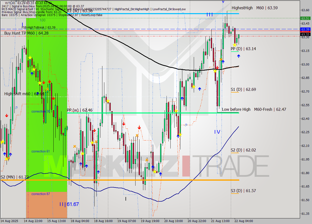 WTI MTF analysis at 2025.08.22 06:13