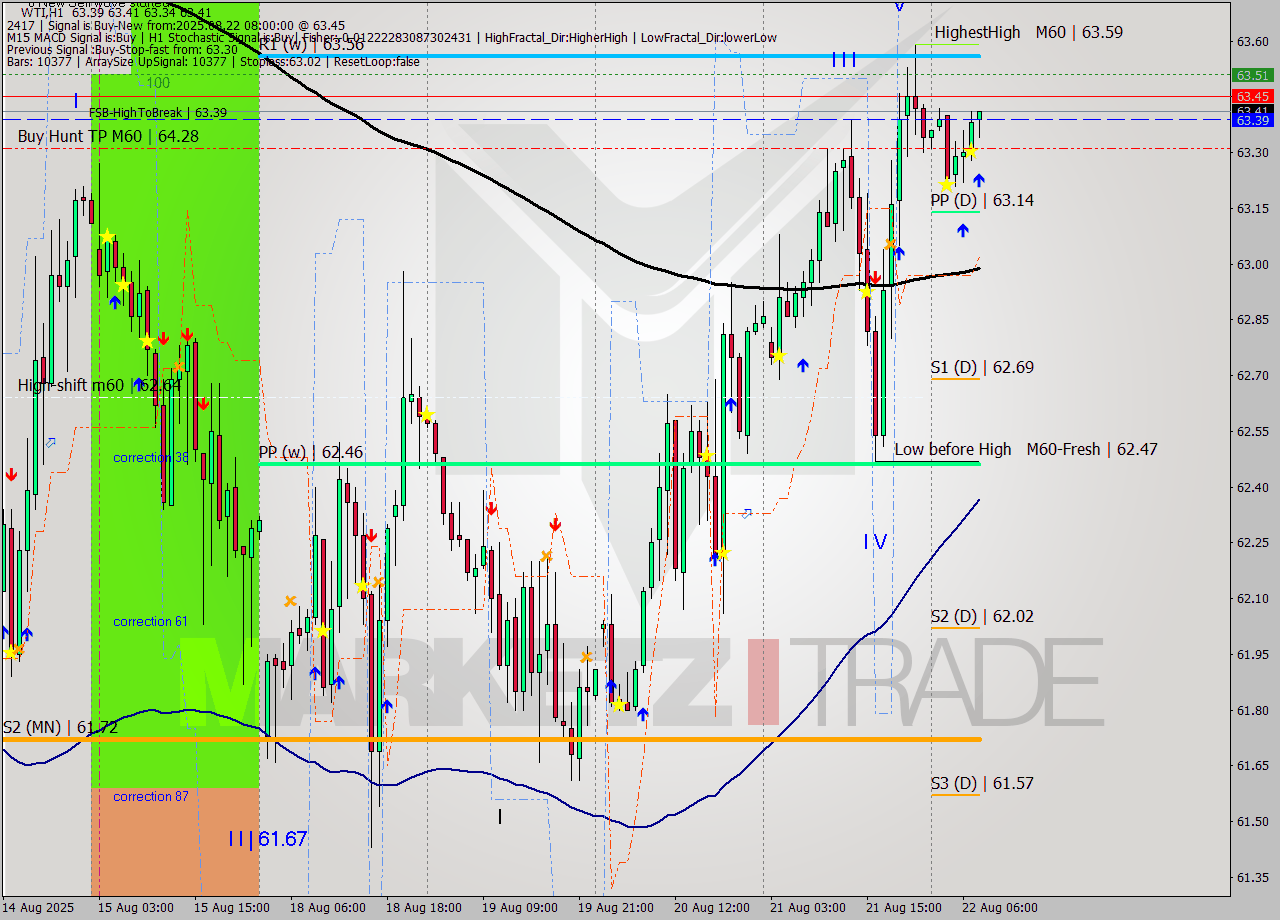 WTI MTF analysis at 2025.08.22 08:16