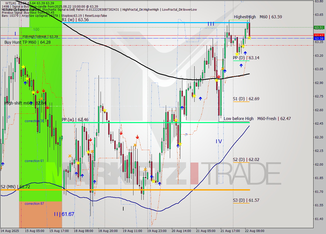 WTI MTF analysis at 2025.08.22 10:10