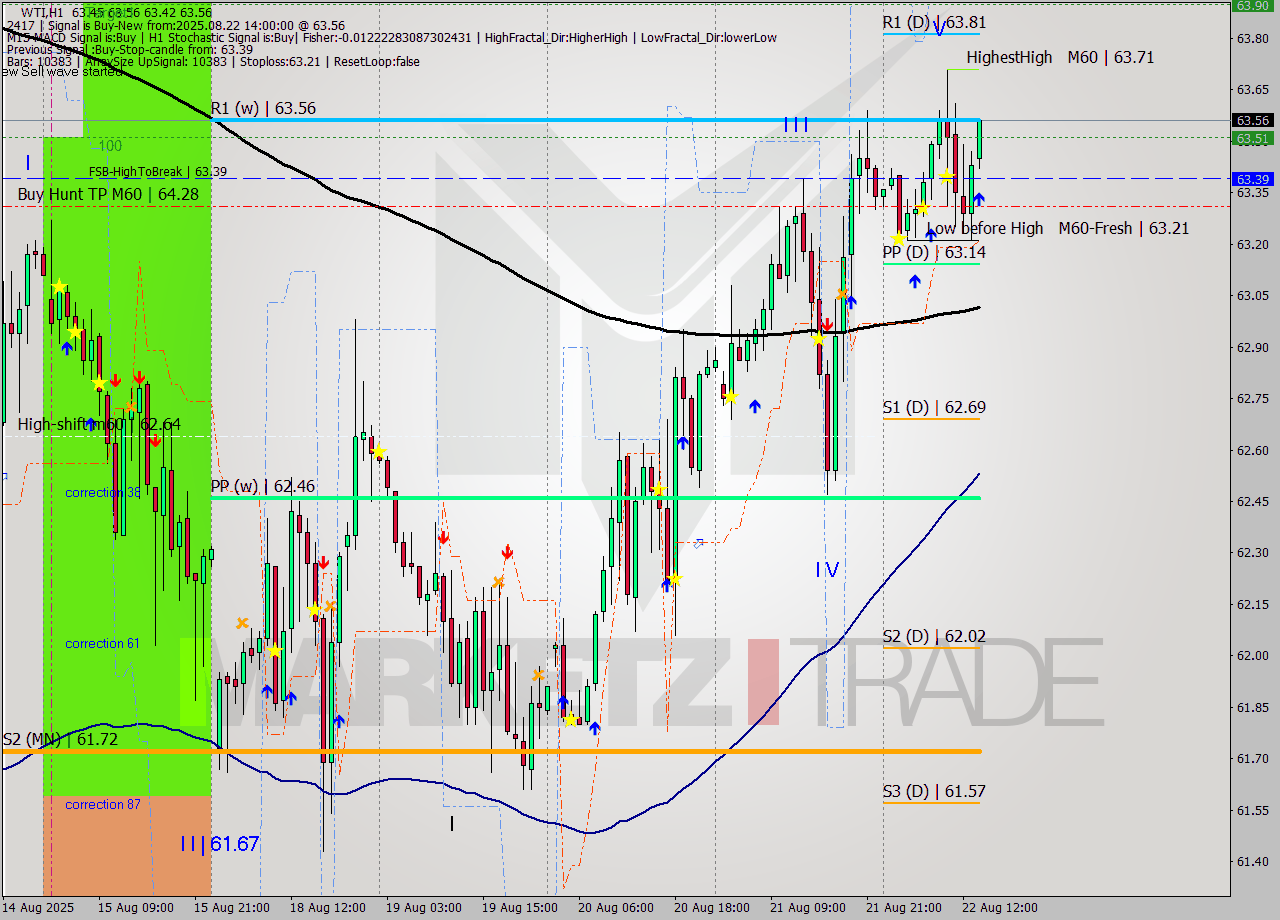 WTI MTF analysis at 2025.08.22 14:09