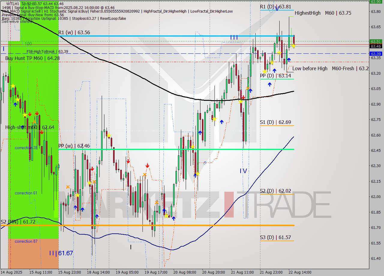 WTI MTF analysis at 2025.08.22 16:00