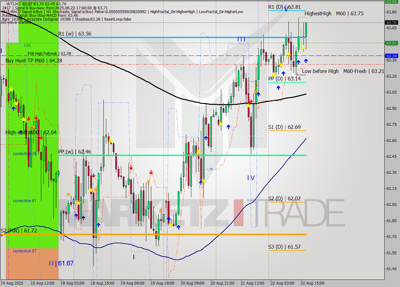 WTI MTF analysis at 2025.08.22 17:04