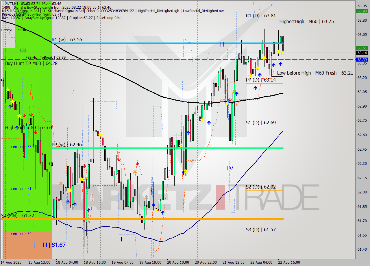 WTI MTF analysis at 2025.08.22 18:04