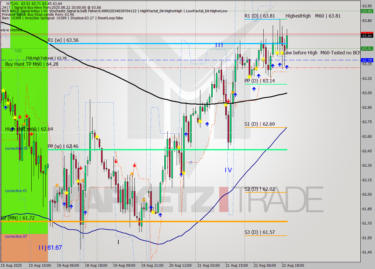 WTI MTF analysis at 2025.08.22 20:40