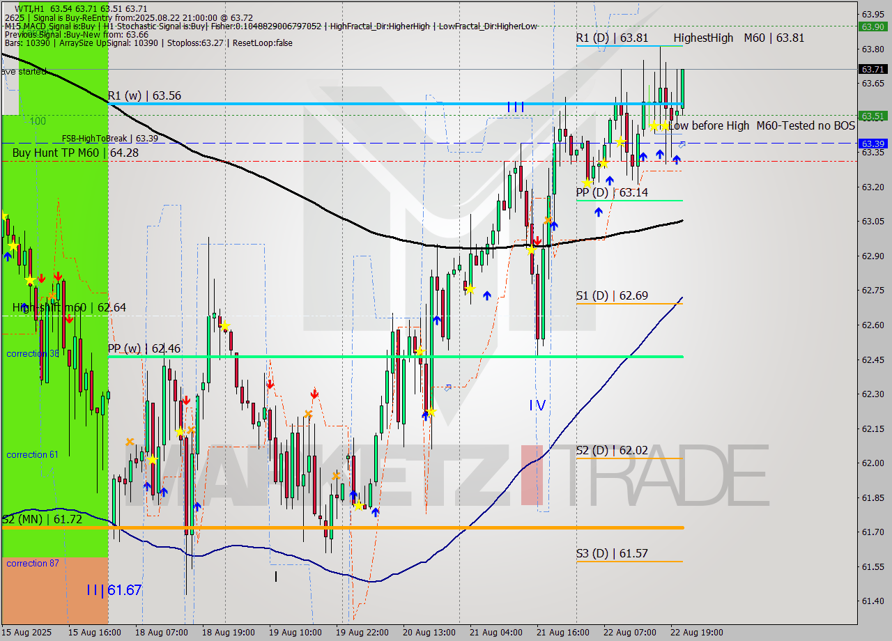 WTI MTF analysis at 2025.08.22 21:46