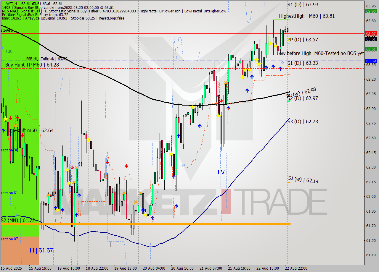 WTI MTF analysis at 2025.08.25 03:00