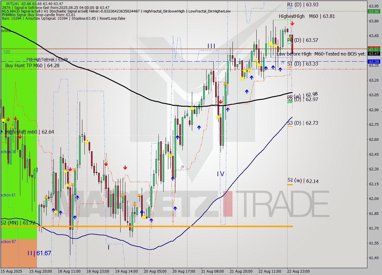 WTI MTF analysis at 2025.08.25 04:57