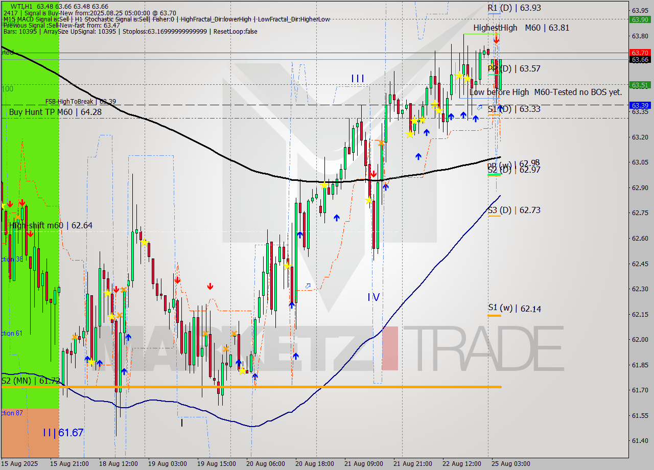 WTI MTF analysis at 2025.08.25 05:17