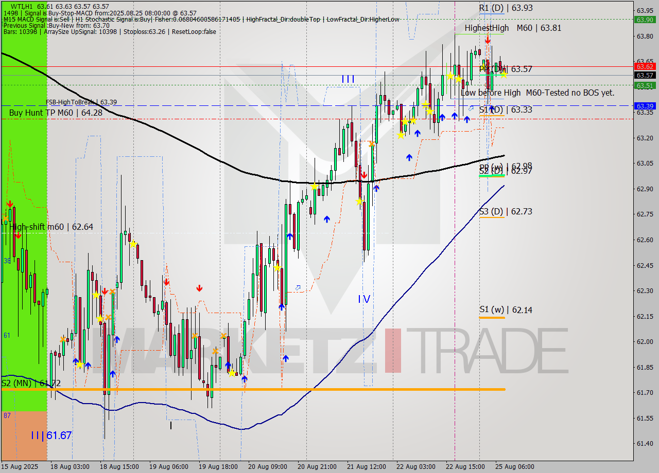 WTI MTF analysis at 2025.08.25 08:15