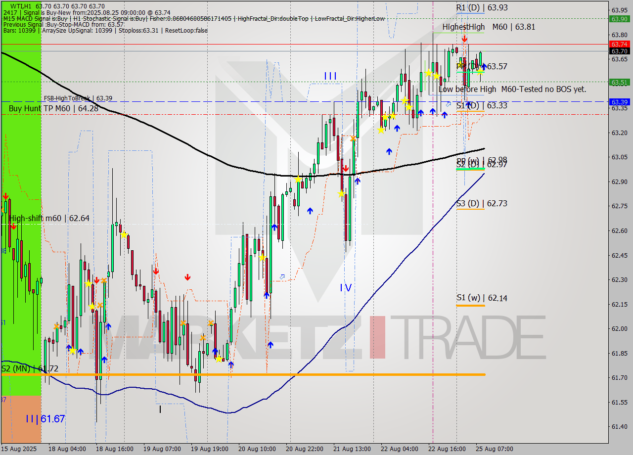 WTI MTF analysis at 2025.08.25 09:00