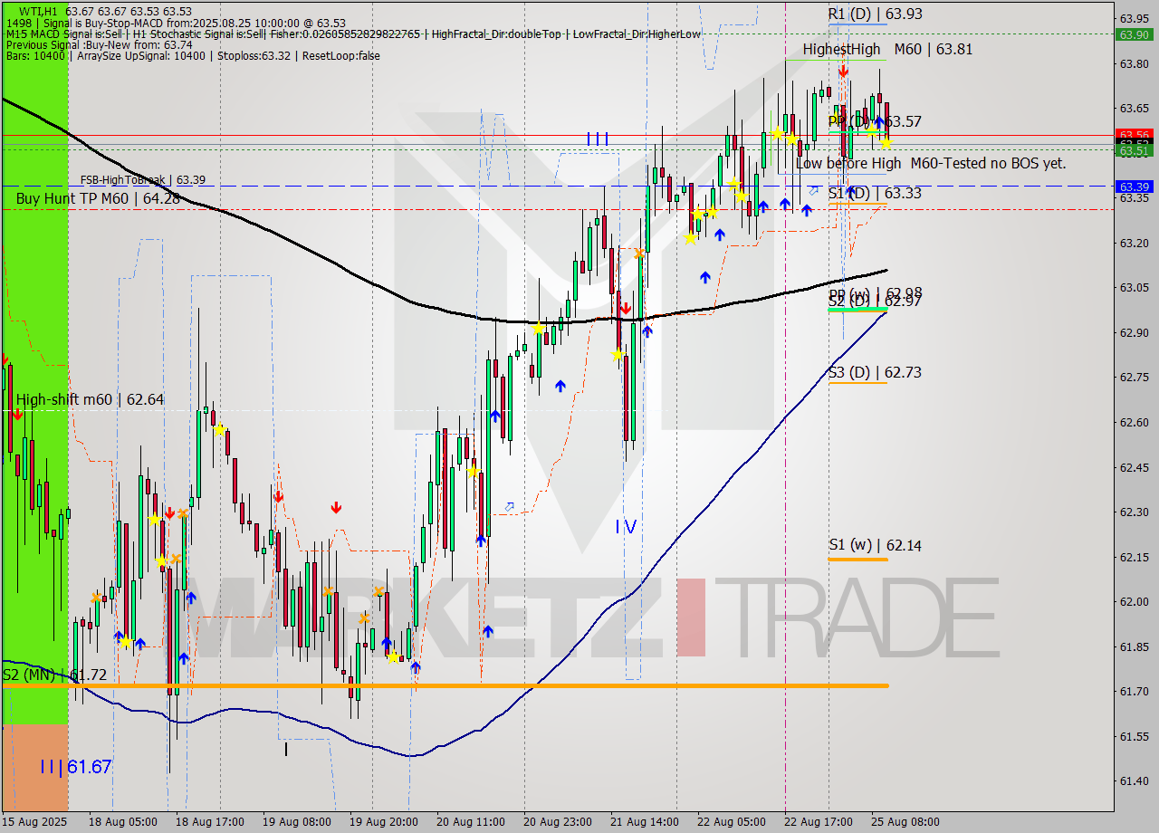 WTI MTF analysis at 2025.08.25 10:16