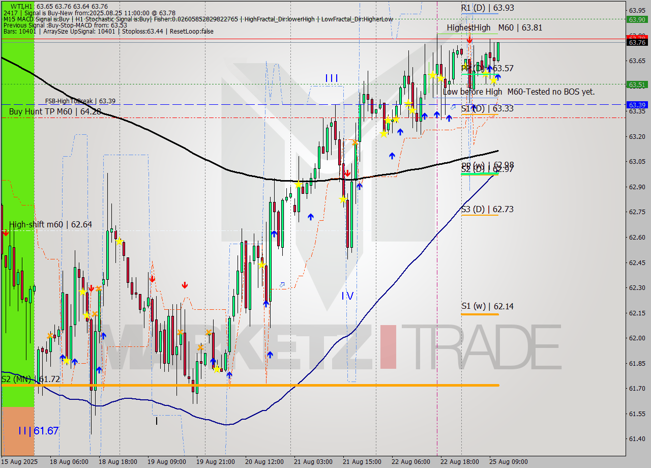 WTI MTF analysis at 2025.08.25 11:07