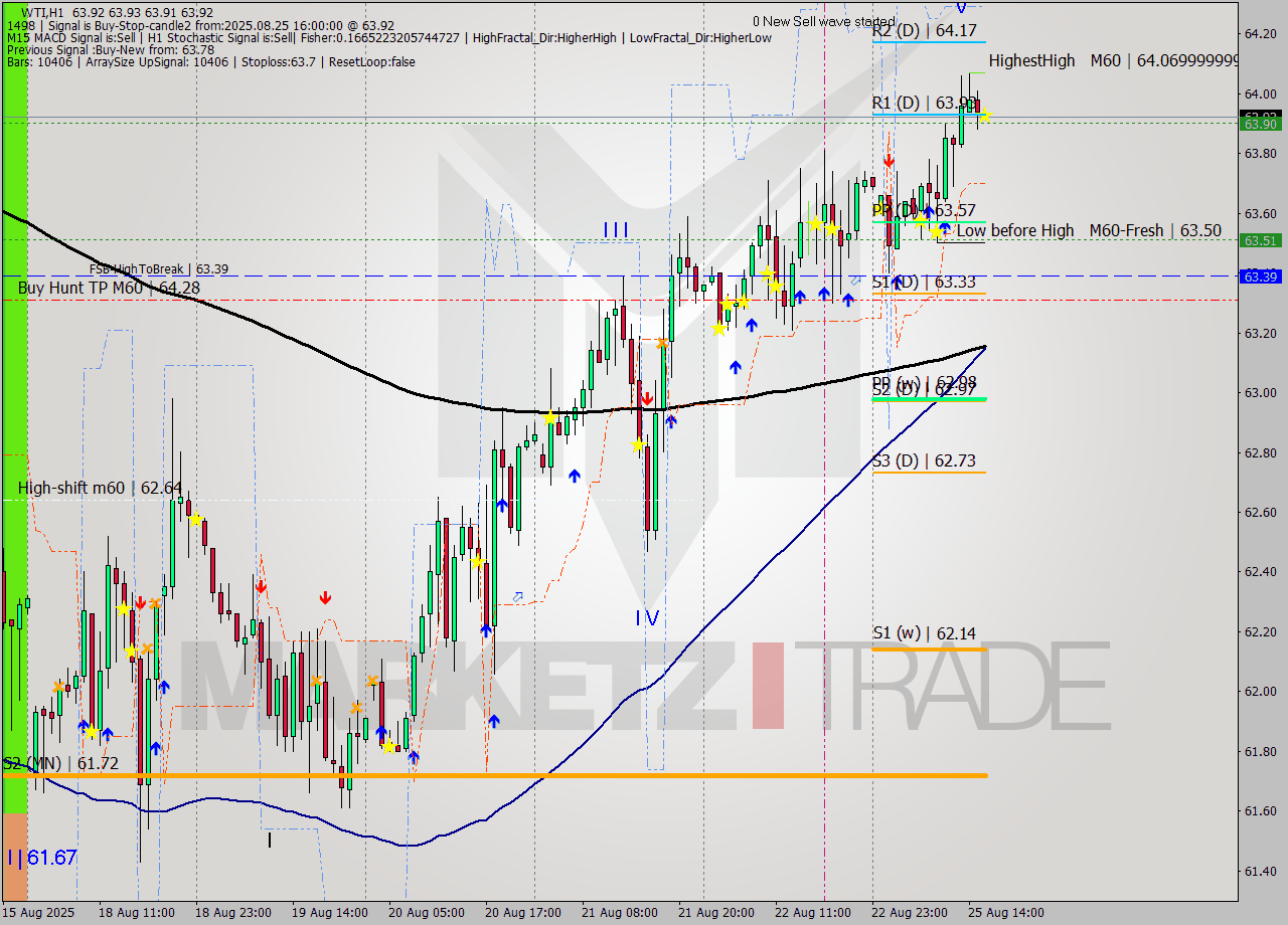 WTI MTF analysis at 2025.08.25 16:00