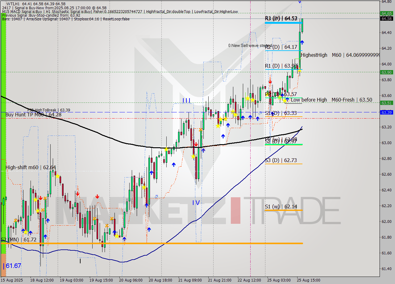 WTI MTF analysis at 2025.08.25 17:34