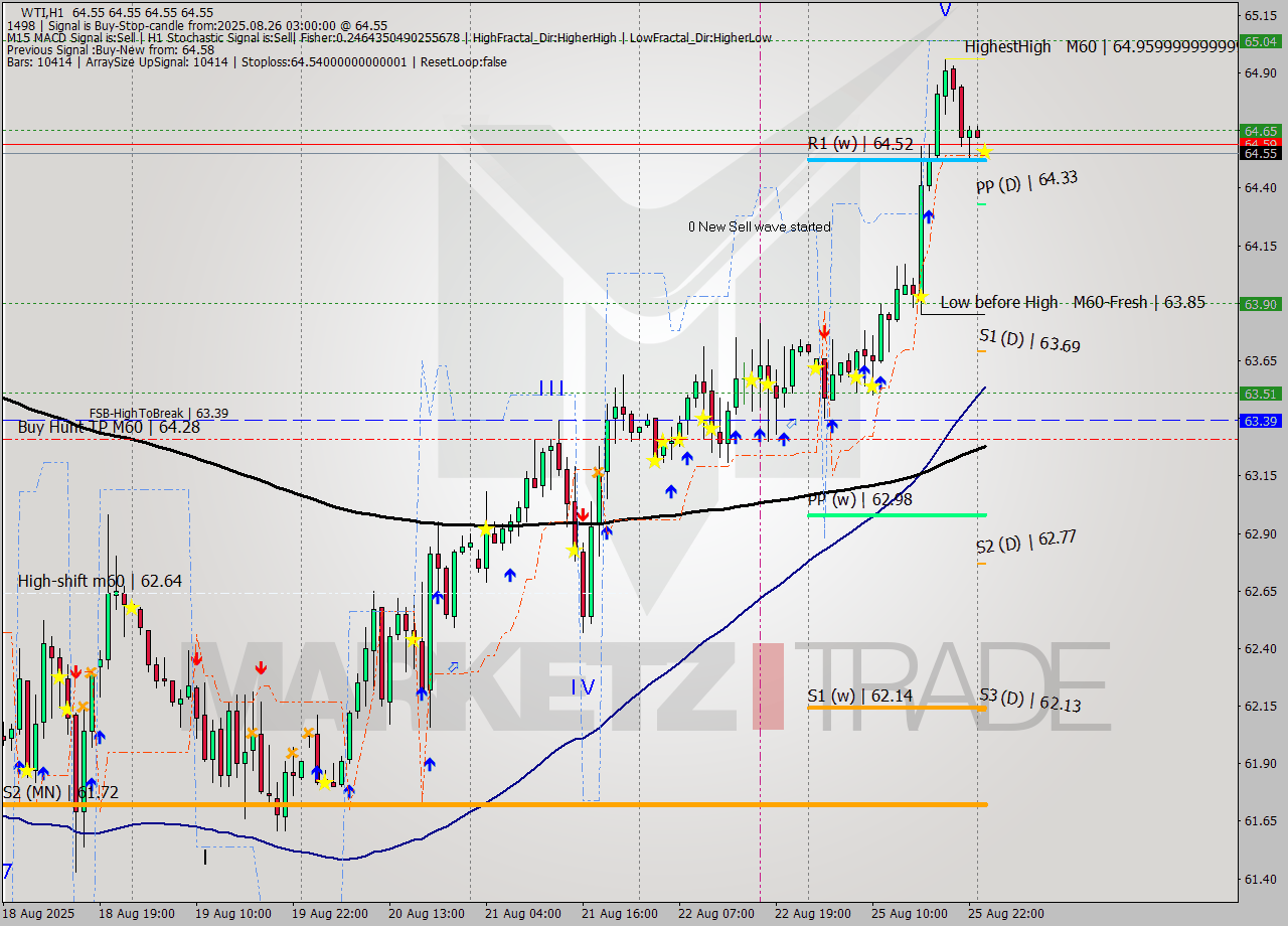 WTI MTF analysis at 2025.08.26 03:00