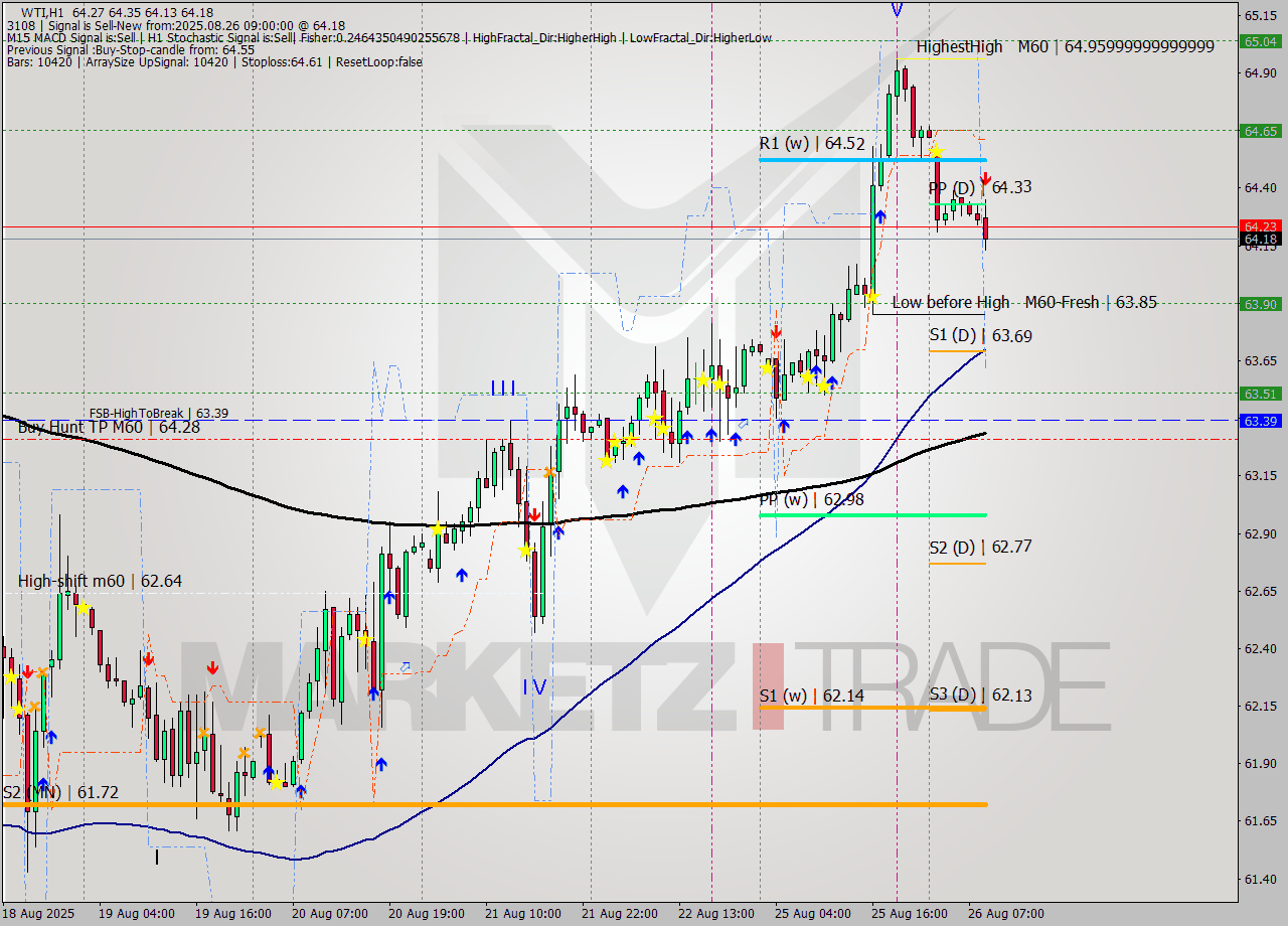 WTI MTF analysis at 2025.08.26 09:42
