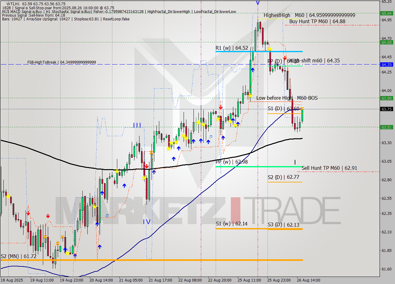 WTI MTF analysis at 2025.08.26 16:53