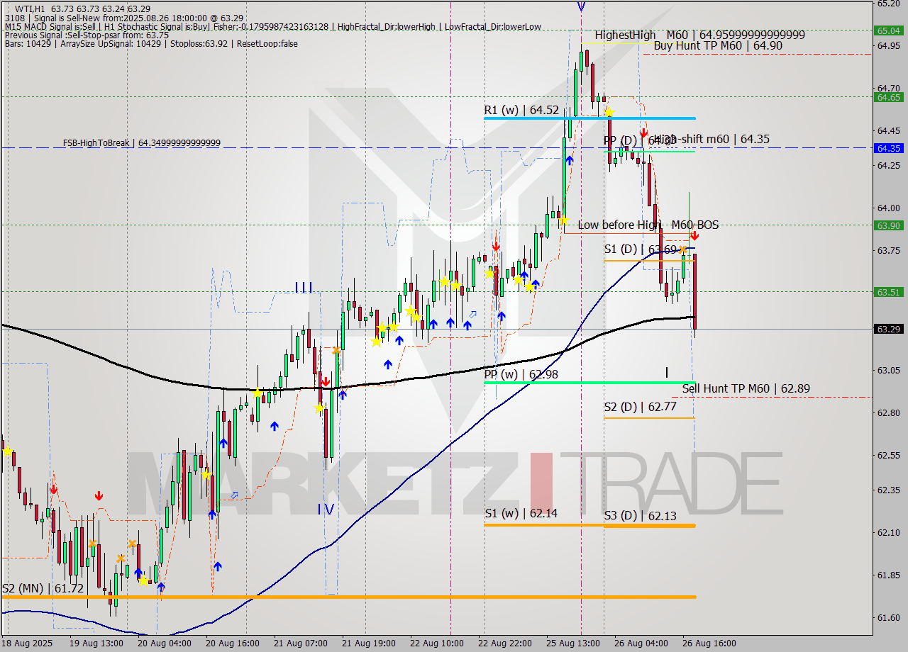 WTI MTF analysis at 2025.08.26 18:06
