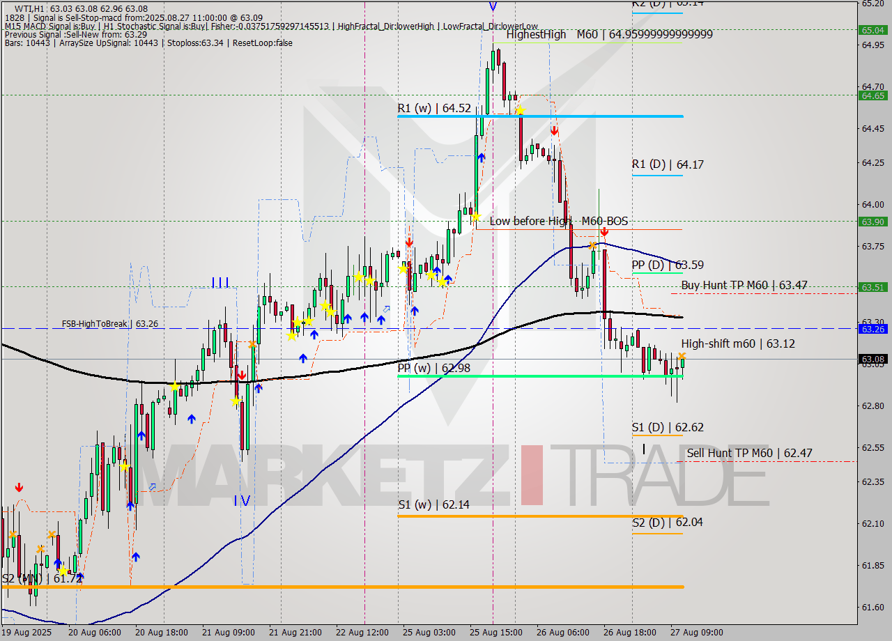 WTI MTF analysis at 2025.08.27 11:06