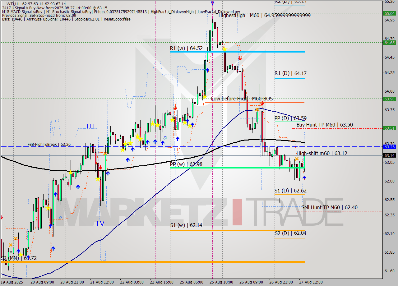 WTI MTF analysis at 2025.08.27 14:33