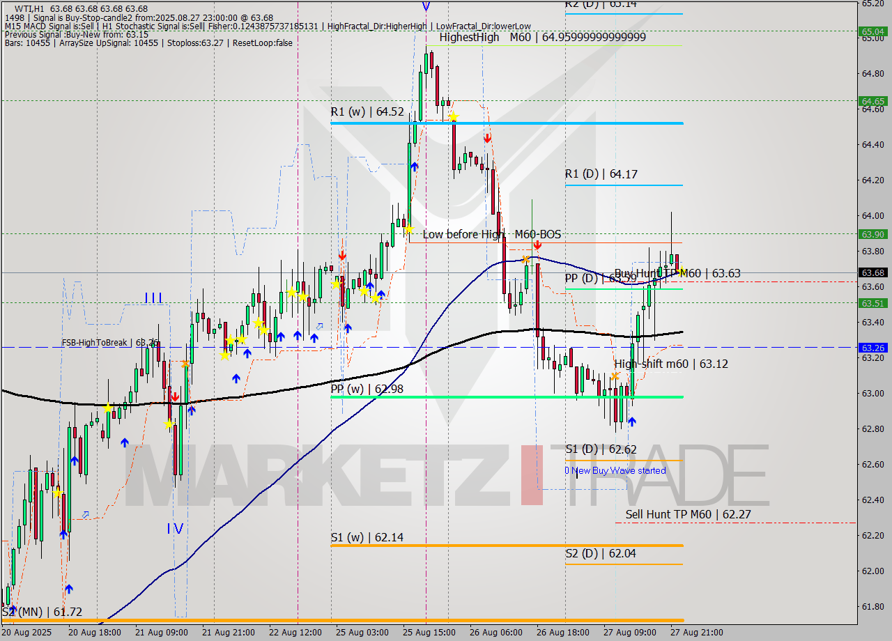 WTI MTF analysis at 2025.08.27 23:00