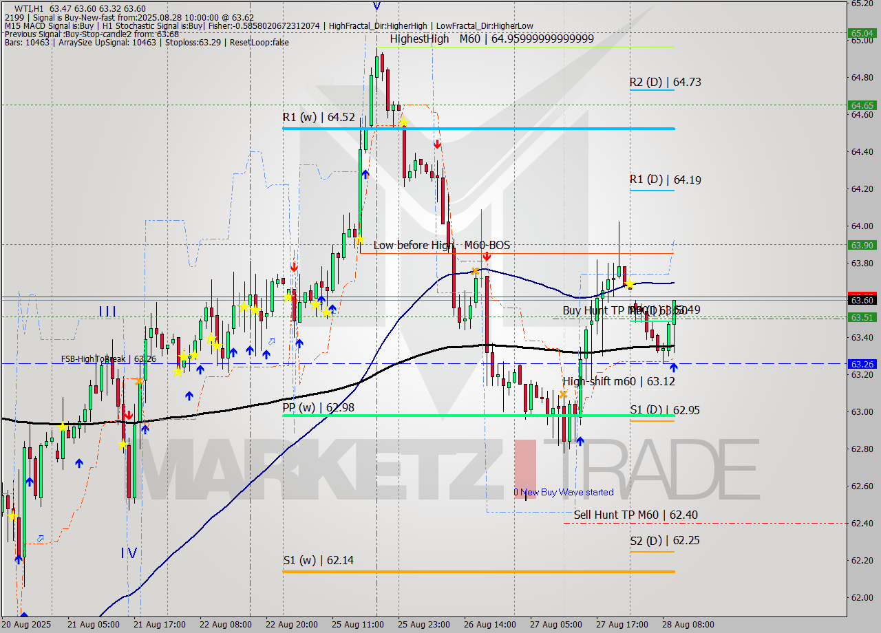 WTI MTF analysis at 2025.08.28 10:33