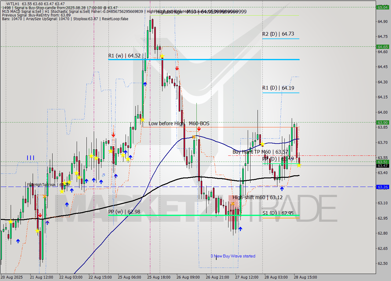 WTI MTF analysis at 2025.08.28 17:07