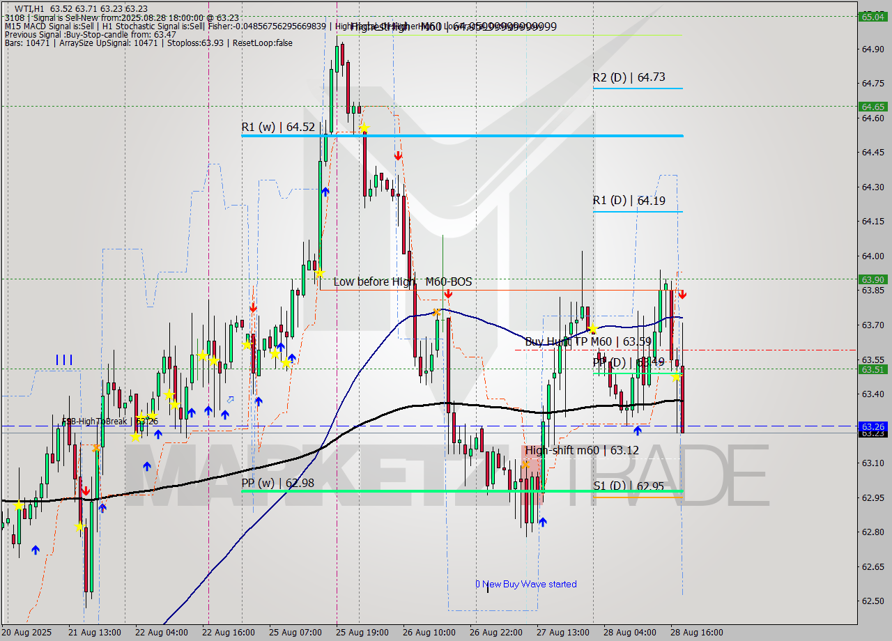 WTI MTF analysis at 2025.08.28 18:37