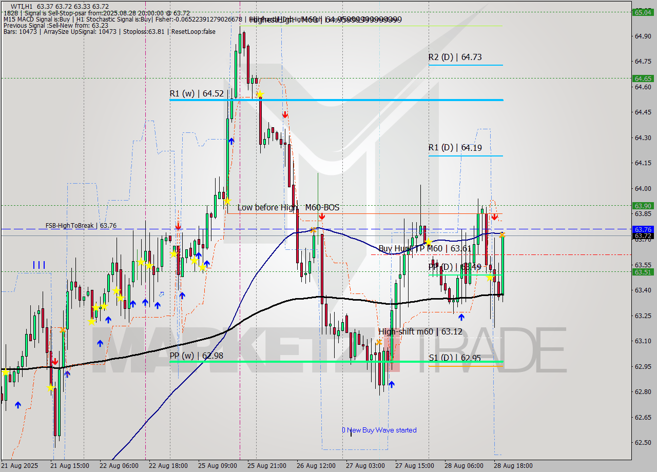 WTI MTF analysis at 2025.08.28 20:45