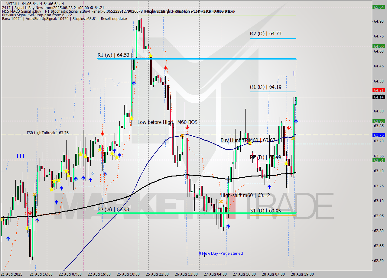 WTI MTF analysis at 2025.08.28 21:02