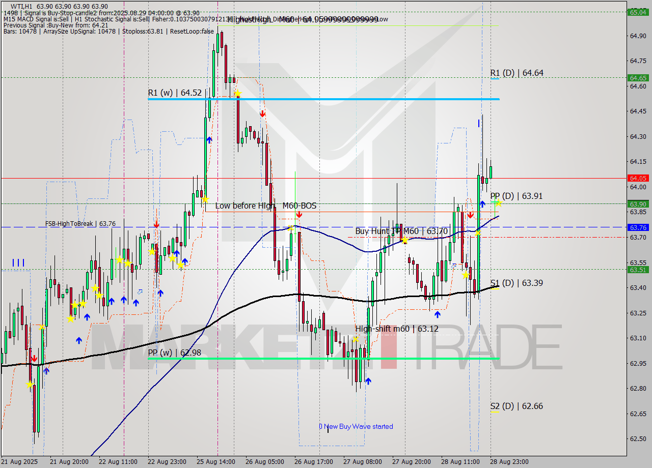 WTI MTF analysis at 2025.08.29 04:00