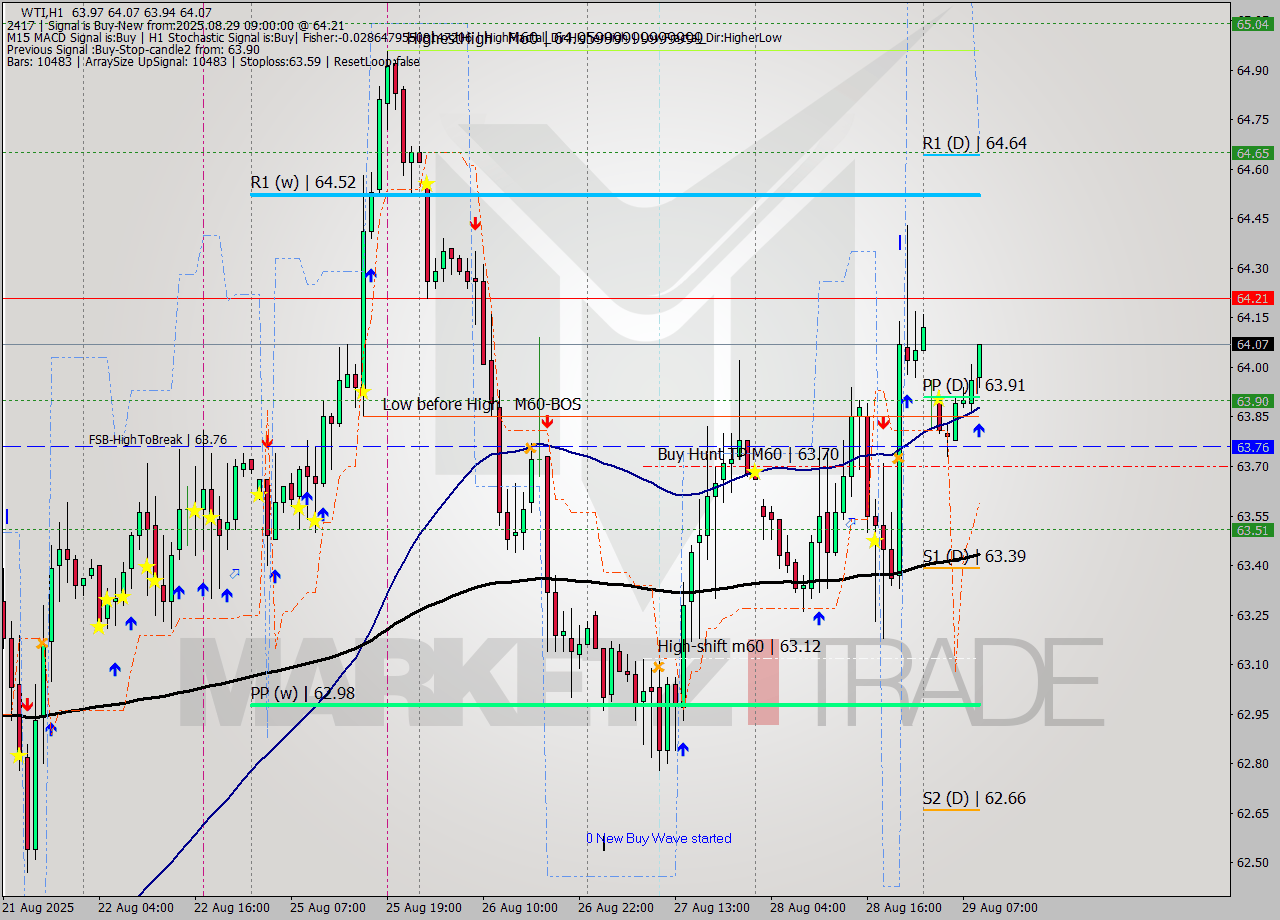 WTI MTF analysis at 2025.08.29 09:14