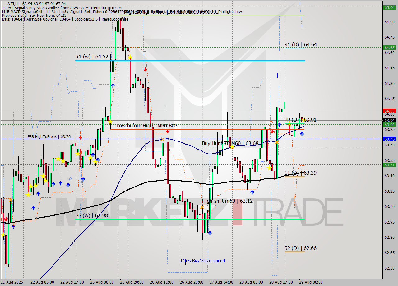 WTI MTF analysis at 2025.08.29 10:00