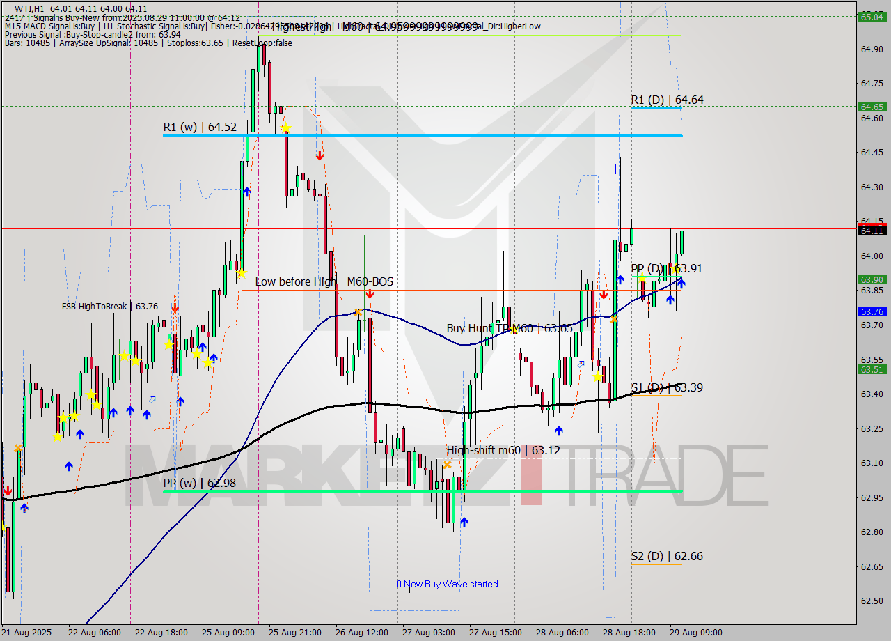 WTI MTF analysis at 2025.08.29 11:03
