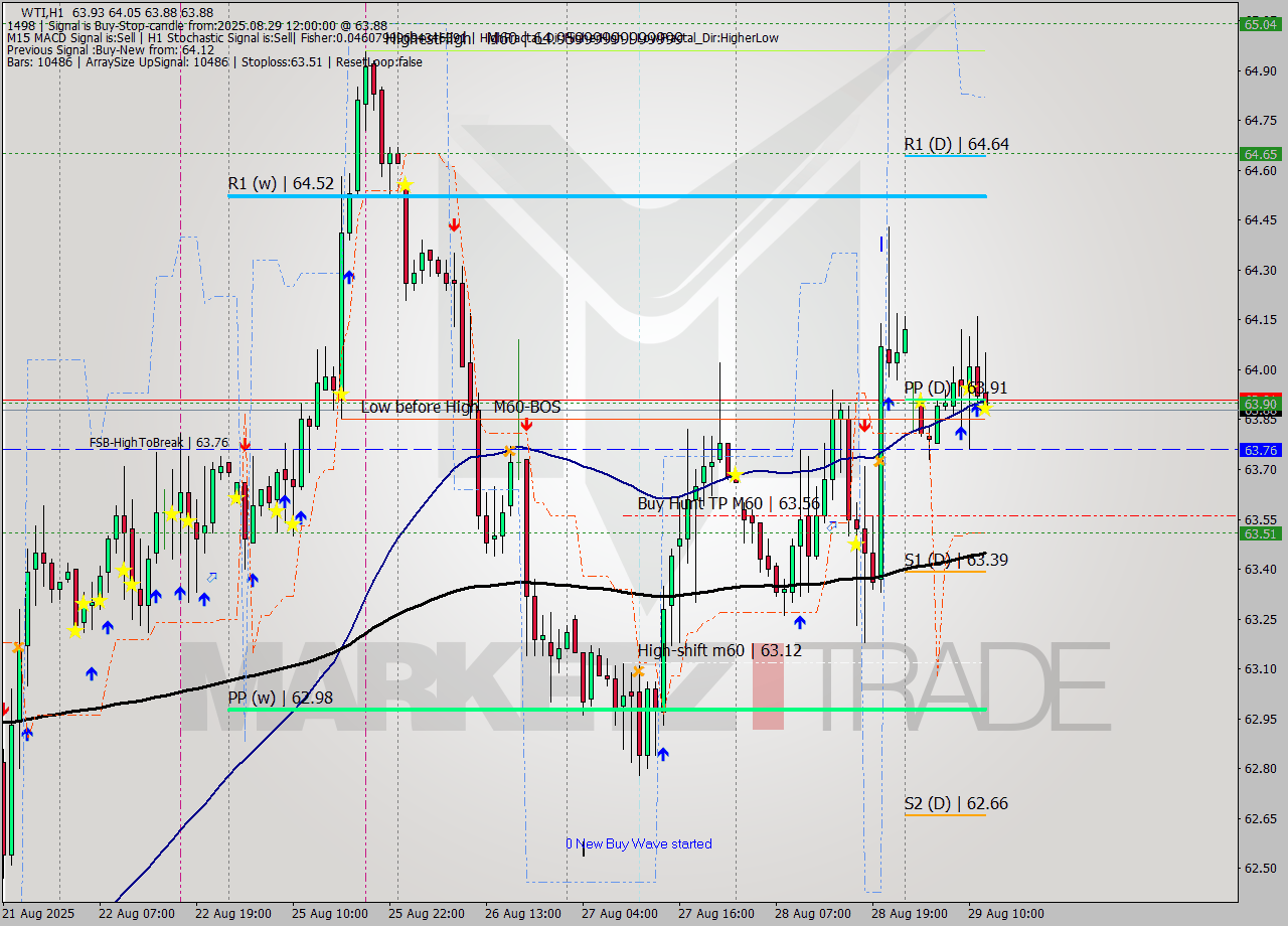 WTI MTF analysis at 2025.08.29 12:11