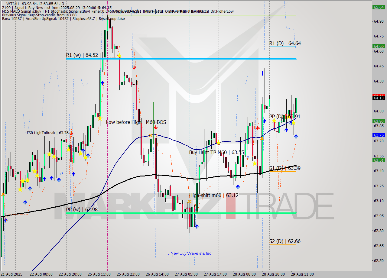 WTI MTF analysis at 2025.08.29 13:46