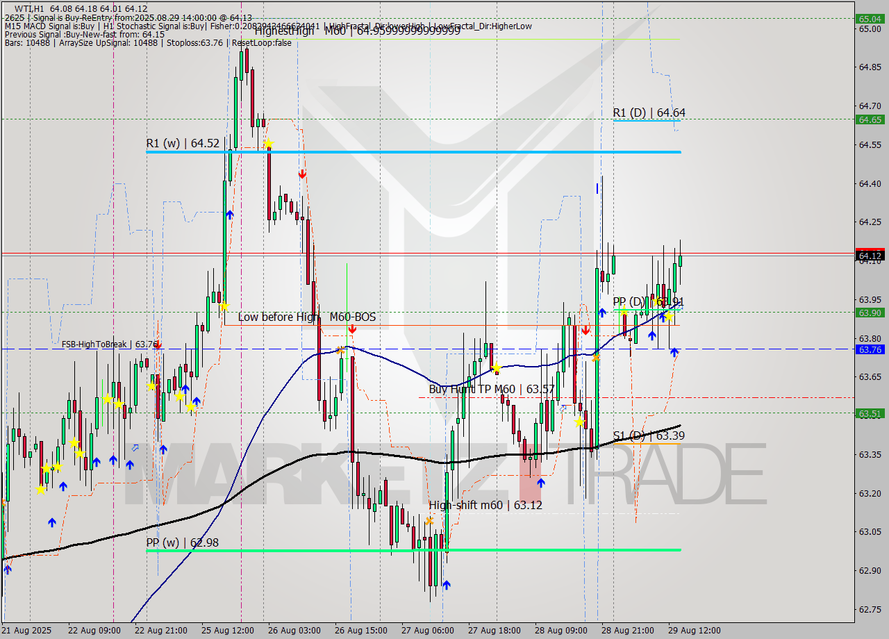 WTI MTF analysis at 2025.08.29 14:52