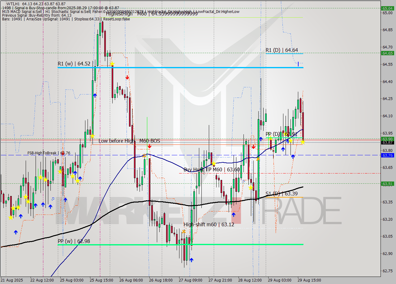 WTI MTF analysis at 2025.08.29 17:07
