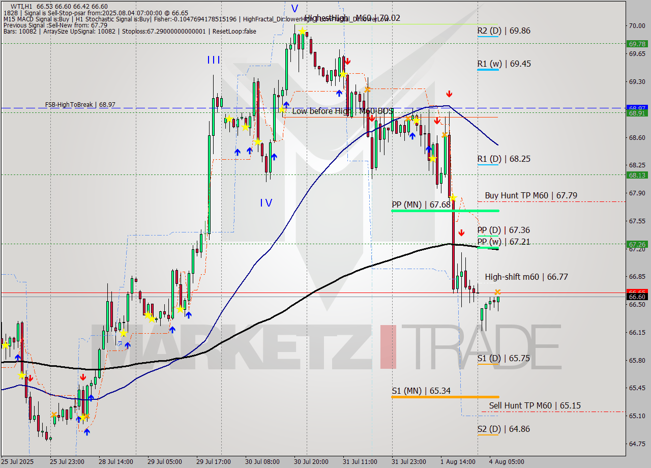 WTI MTF analysis at 2025.08.04 07:47