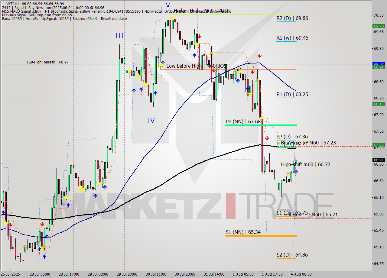 WTI MTF analysis at 2025.08.04 10:06