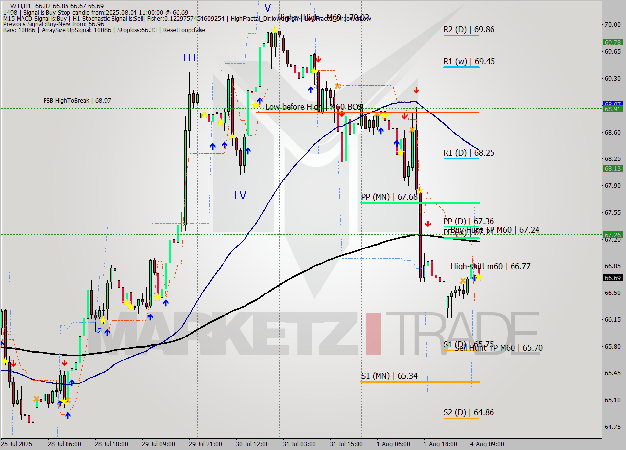WTI MTF analysis at 2025.08.04 11:10